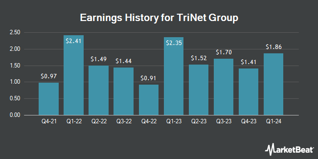 Earnings History for TriNet Group (NYSE:TNET)