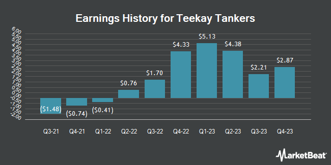 Earnings History for Teekay Tankers (NYSE:TNK)