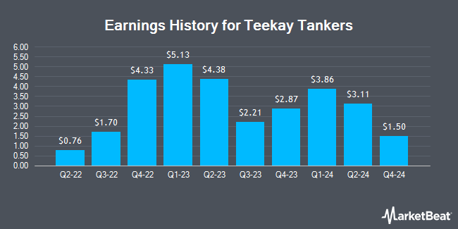 Earnings History for Teekay Tankers (NYSE:TNK)