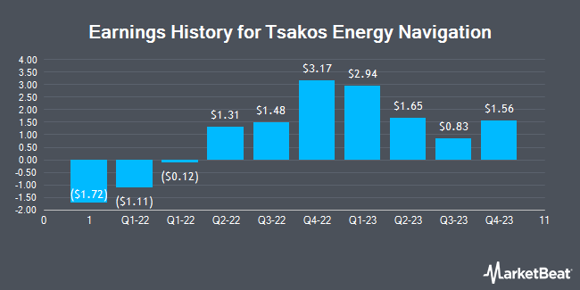 Earnings History for Tsakos Energy Navigation (NYSE:TNP)