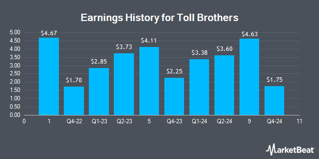 Earnings History for Toll Brothers (NYSE:TOL)