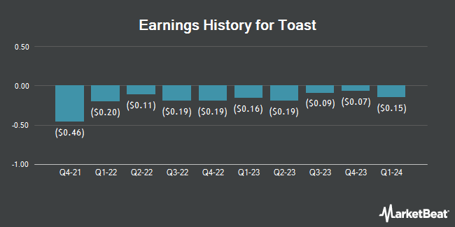 Earnings History for Toast (NYSE:TOST)