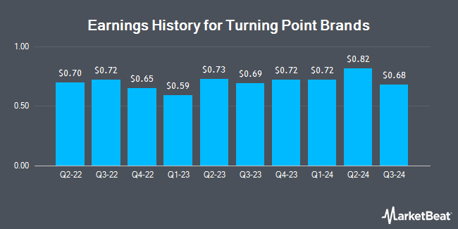 Earnings History for Turning Point Brands (NYSE:TPB)