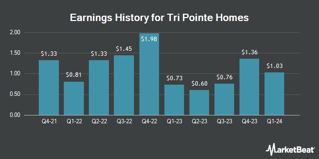Earnings History for Tri Pointe Homes (NYSE:TPH)