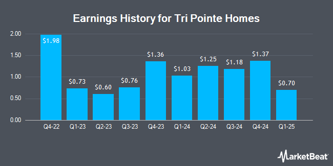 Earnings History for Tri Pointe Homes (NYSE:TPH)