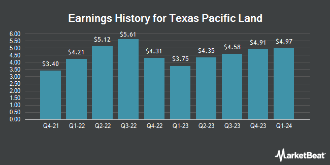 Earnings History for Texas Pacific Land (NYSE:TPL)