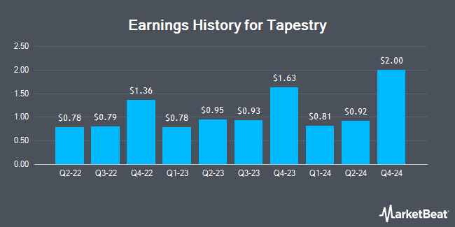 Earnings History for Tapestry (NYSE:TPR)