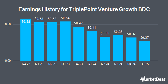 Earnings History for TriplePoint Venture Growth BDC (NYSE:TPVG)