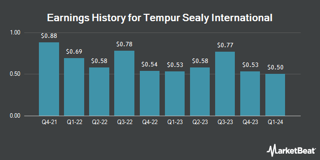 Earnings History for Tempur Sealy International (NYSE:TPX)