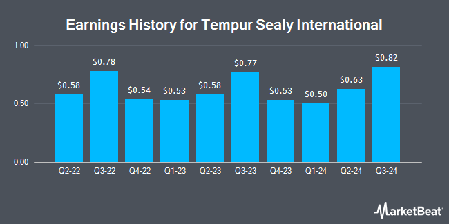 Earnings History for Tempur Sealy International (NYSE:TPX)