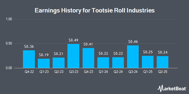 Earnings History for Tootsie Roll Industries (NYSE:TR)