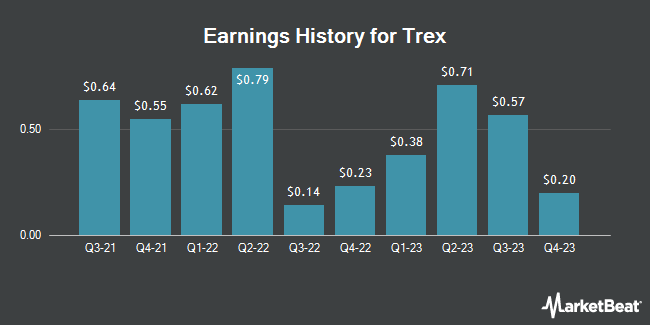 Earnings History for Trex (NYSE:TREX)