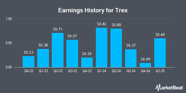 Earnings History for Trex (NYSE:TREX)