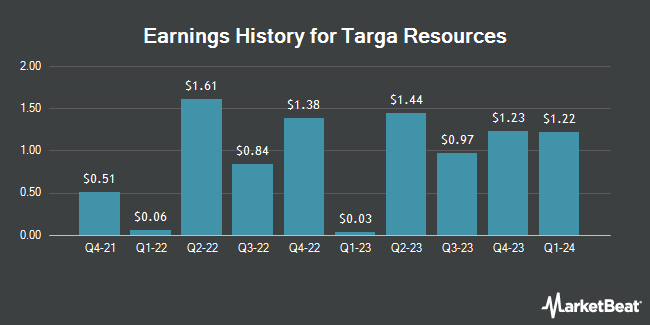 Earnings History for Targa Resources (NYSE:TRGP)
