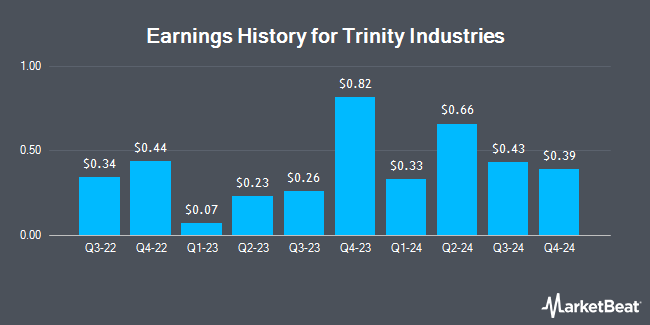 Earnings History for Trinity Industries (NYSE:TRN)