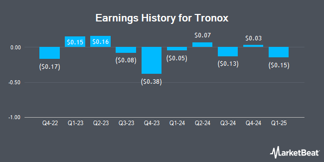 Earnings History for Tronox (NYSE:TROX)