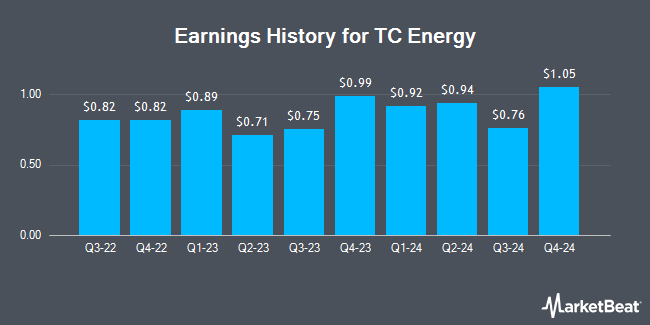 Earnings History for TC Energy (NYSE:TRP)