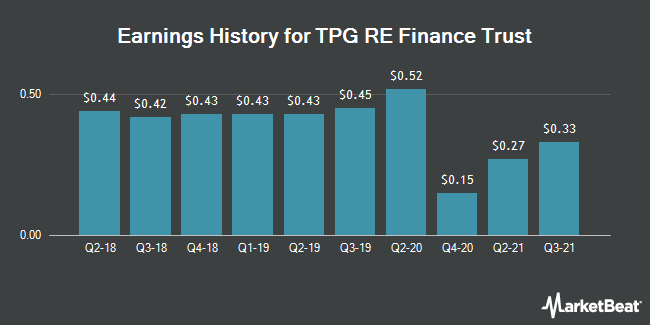 Earnings History for TPG RE Finance Trust (NYSE:TRTX)
