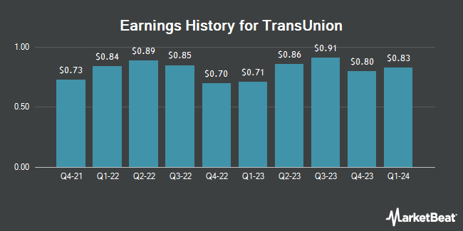Earnings History for TransUnion (NYSE:TRU)
