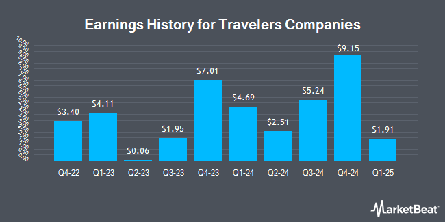 Earnings History for Travelers Companies (NYSE:TRV)