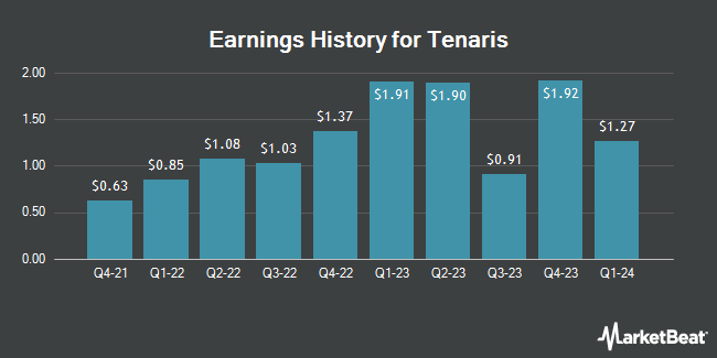 Earnings History for Tenaris (NYSE:TS)
