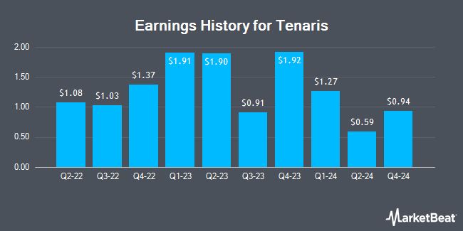 Earnings History for Tenaris (NYSE:TS)