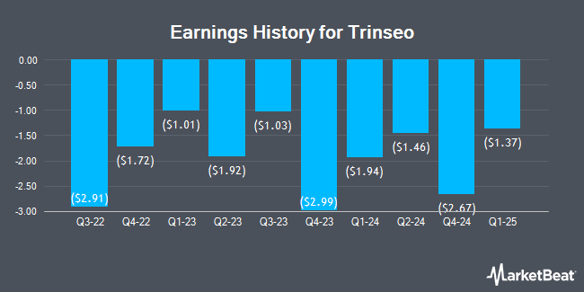 Earnings History for Trinseo (NYSE:TSE)