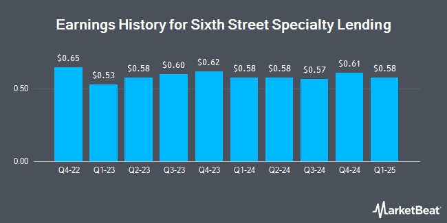 Earnings History for Sixth Street Specialty Lending (NYSE:TSLX)