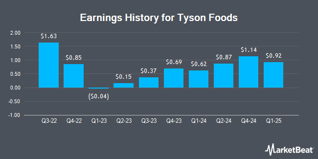 Earnings History for Tyson Foods (NYSE:TSN)