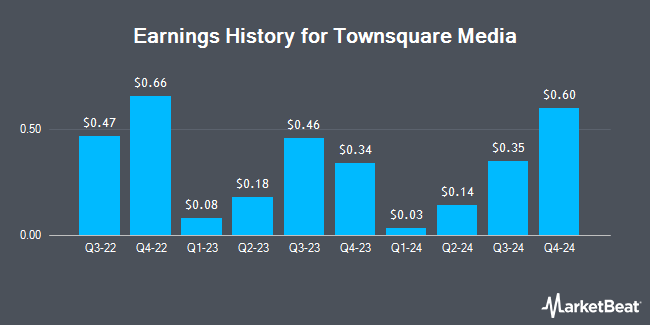 Earnings History for Townsquare Media (NYSE:TSQ)