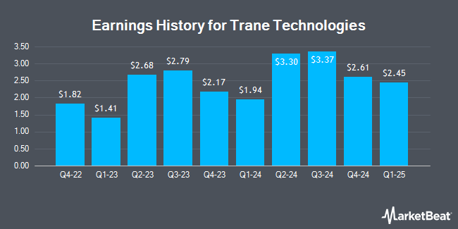 Earnings History for Trane Technologies (NYSE:TT)