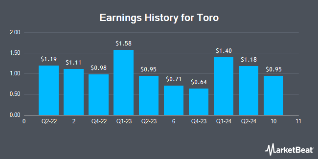 Earnings History for Toro (NYSE:TTC)