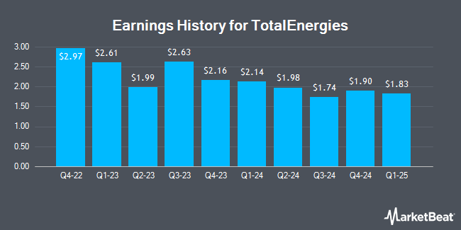 Earnings History for TotalEnergies (NYSE:TTE)