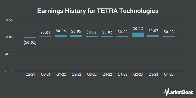 Earnings History for TETRA Technologies (NYSE:TTI)