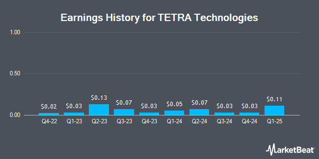 Earnings History for TETRA Technologies (NYSE:TTI)