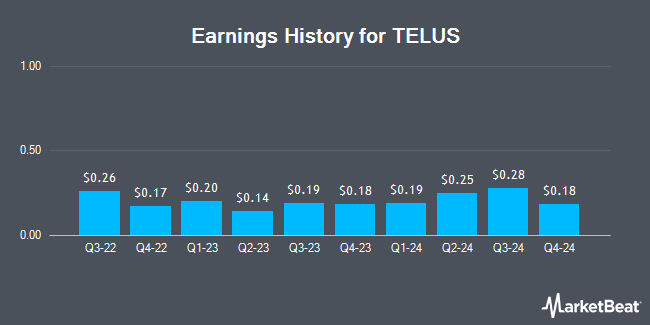 Earnings History for TELUS (NYSE:TU)