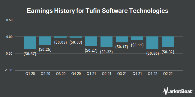 Earnings History for Tufin Software Technologies (NYSE:TUFN)