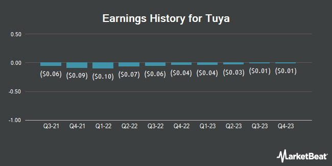 Earnings History for Tuya (NYSE:TUYA)