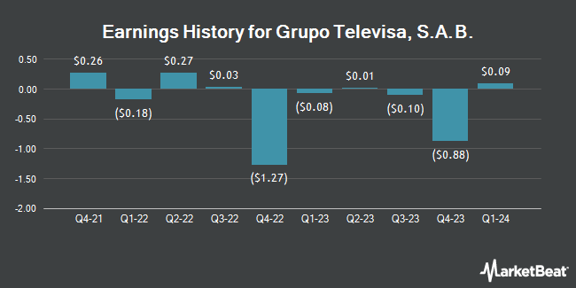 Earnings History for Grupo Televisa, S.A.B. (NYSE:TV)