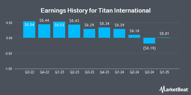 Earnings History for Titan International (NYSE:TWI)