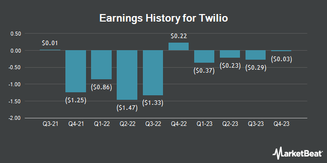 Earnings History for Twilio (NYSE:TWLO)