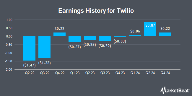 Earnings History for Twilio (NYSE:TWLO)