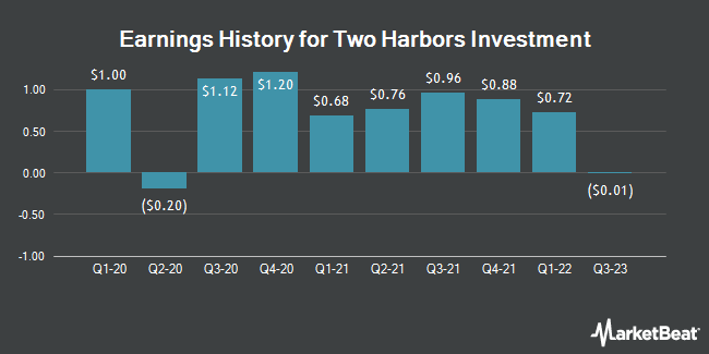 Earnings History for Two Harbors Investment (NYSE:TWO)