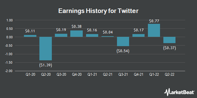Earnings History for Twitter (NYSE:TWTR)