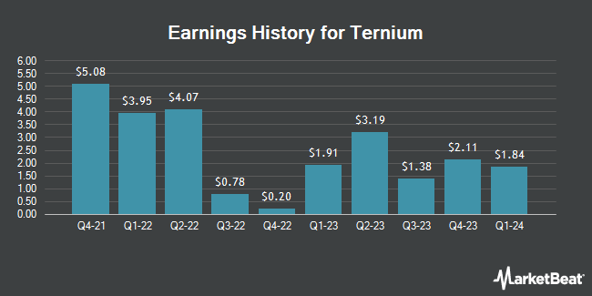Earnings History for Ternium (NYSE:TX)