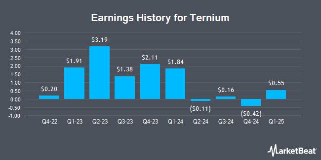 Earnings History for Ternium (NYSE:TX)