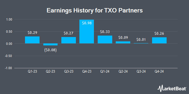 Earnings History for TXO Partners (NYSE:TXO)