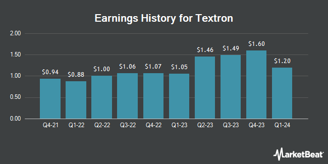Earnings History for Textron (NYSE:TXT)