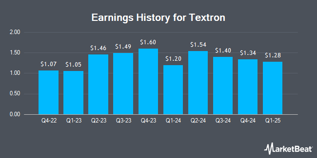 Earnings History for Textron (NYSE:TXT)