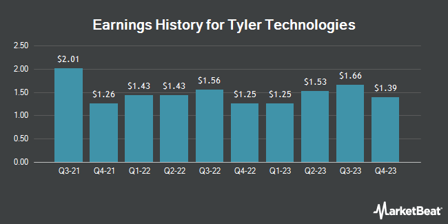 Earnings History for Tyler Technologies (NYSE:TYL)